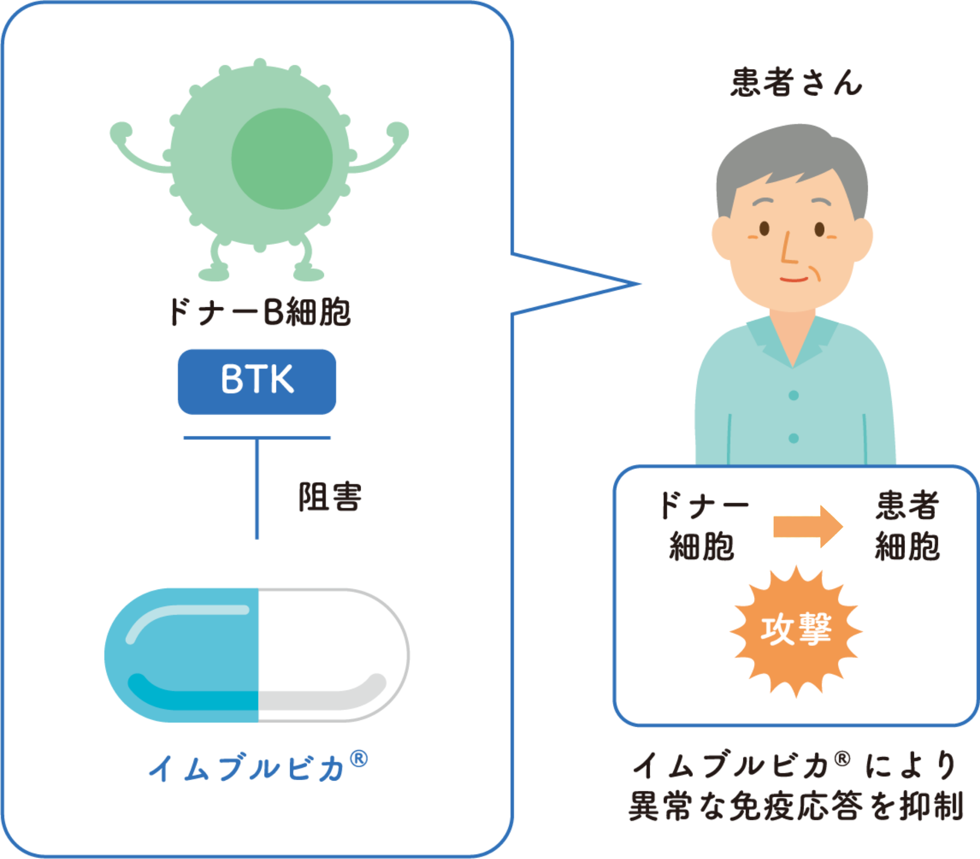 慢性GVHD